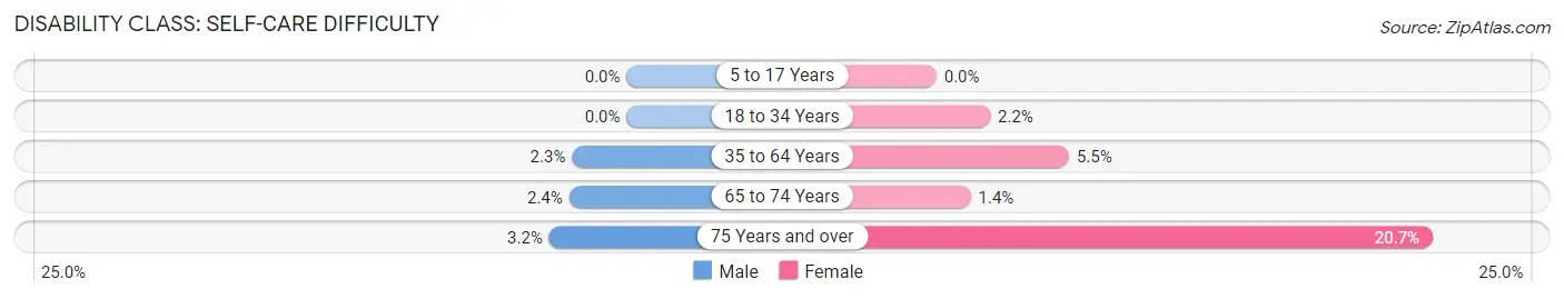 Disability in Zip Code 87740: <span>Self-Care Difficulty</span>