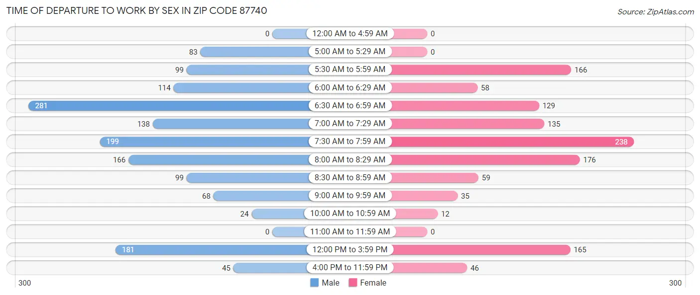 Time of Departure to Work by Sex in Zip Code 87740