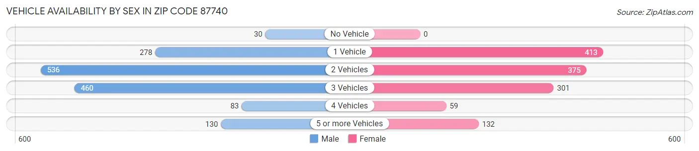Vehicle Availability by Sex in Zip Code 87740