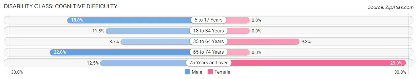 Disability in Zip Code 87747: <span>Cognitive Difficulty</span>