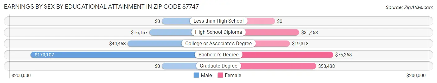 Earnings by Sex by Educational Attainment in Zip Code 87747
