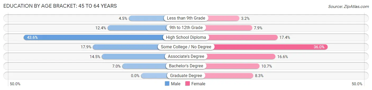Education By Age Bracket in Zip Code 87747: 45 to 64 Years