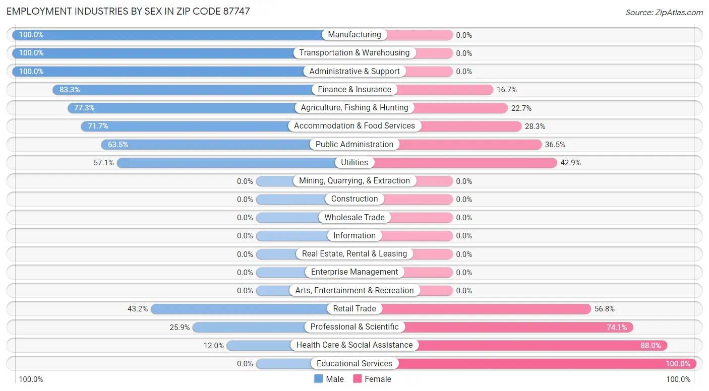 Employment Industries by Sex in Zip Code 87747