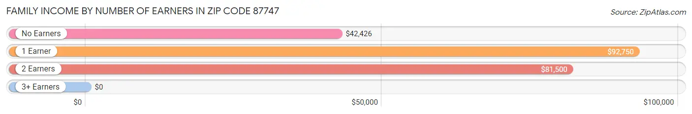 Family Income by Number of Earners in Zip Code 87747