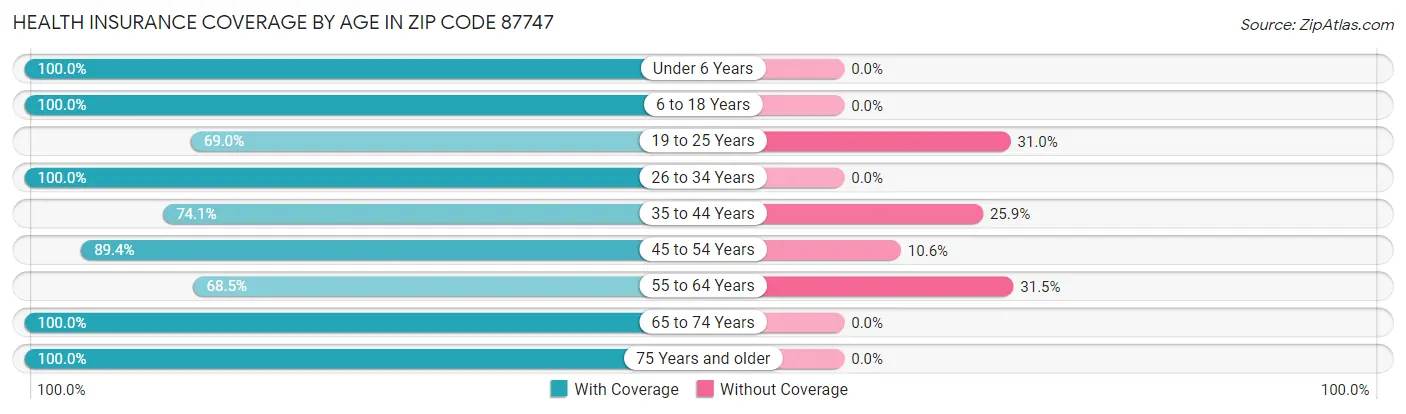 Health Insurance Coverage by Age in Zip Code 87747
