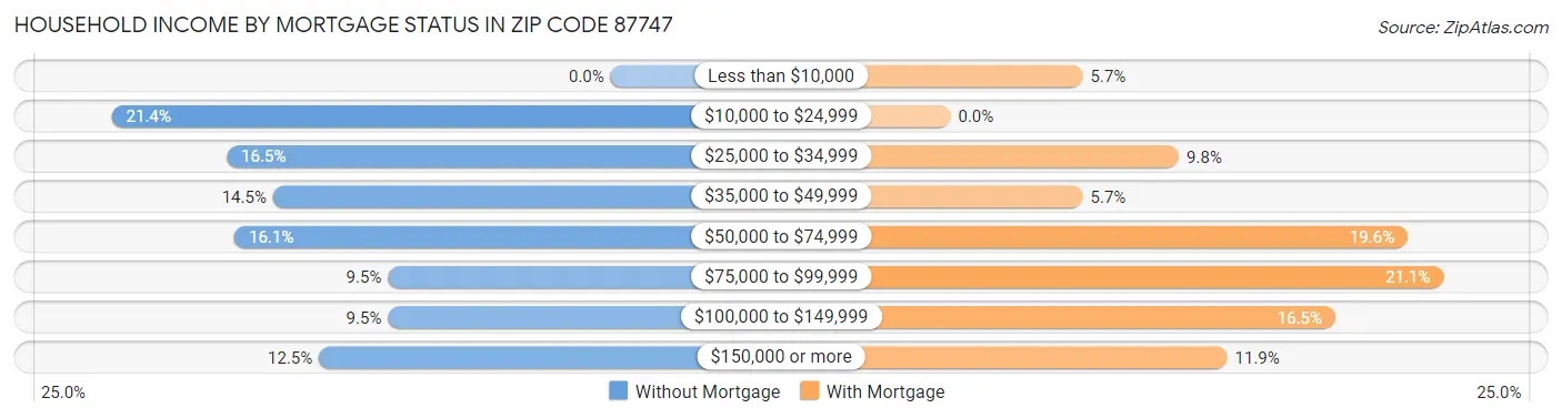 Household Income by Mortgage Status in Zip Code 87747