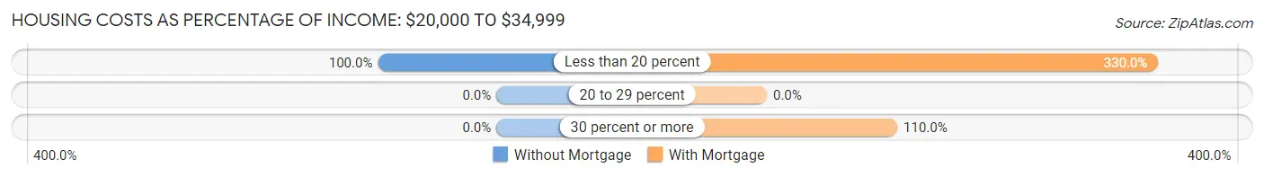 Housing Costs as Percentage of Income in Zip Code 87747: <span>$20,000 to $34,999</span>