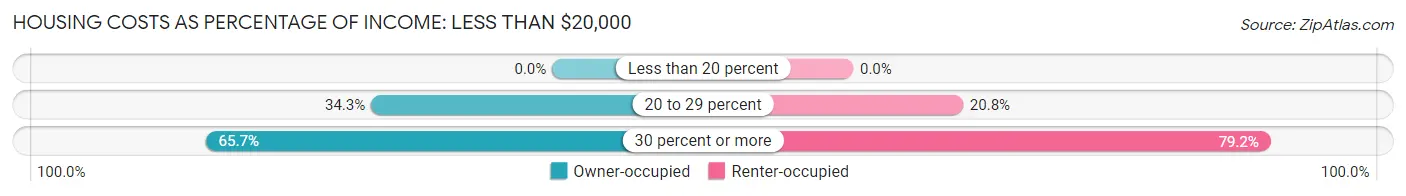 Housing Costs as Percentage of Income in Zip Code 87747: <span>Less than $20,000</span>