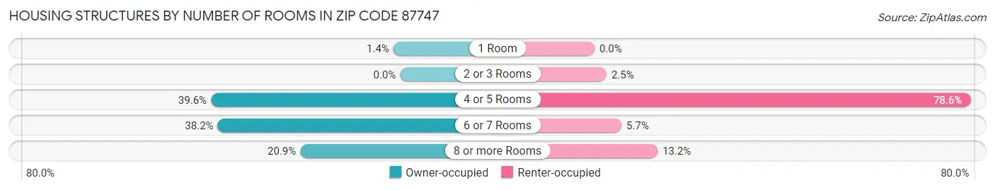 Housing Structures by Number of Rooms in Zip Code 87747