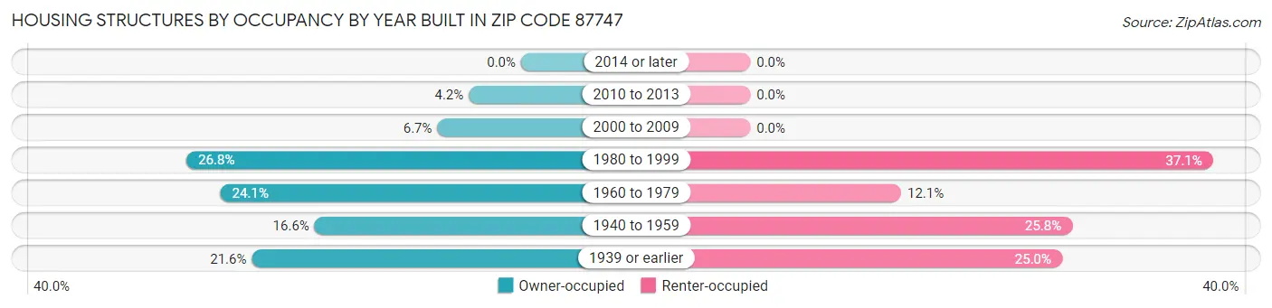 Housing Structures by Occupancy by Year Built in Zip Code 87747