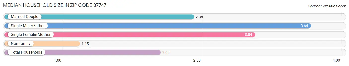 Median Household Size in Zip Code 87747