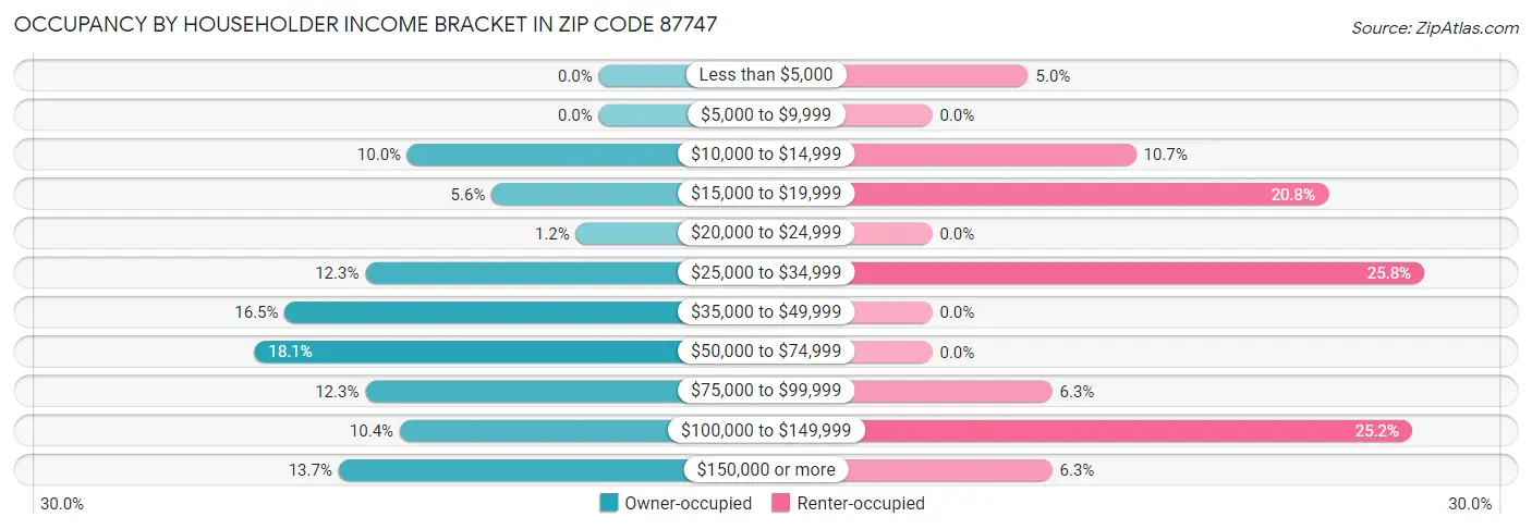Occupancy by Householder Income Bracket in Zip Code 87747