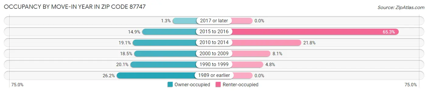 Occupancy by Move-In Year in Zip Code 87747