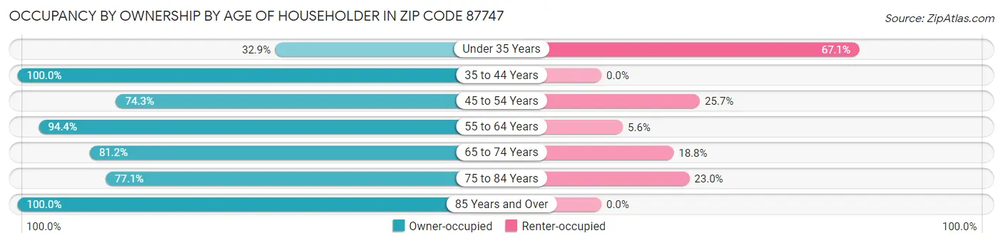 Occupancy by Ownership by Age of Householder in Zip Code 87747