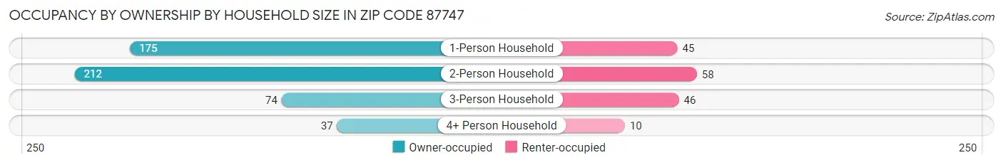 Occupancy by Ownership by Household Size in Zip Code 87747