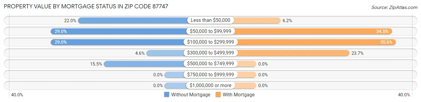 Property Value by Mortgage Status in Zip Code 87747