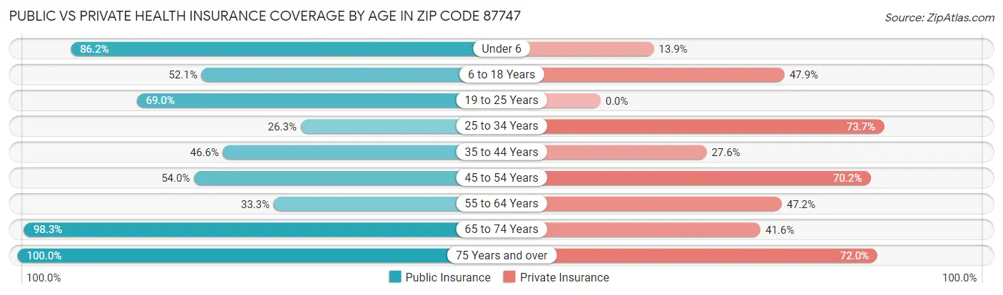 Public vs Private Health Insurance Coverage by Age in Zip Code 87747