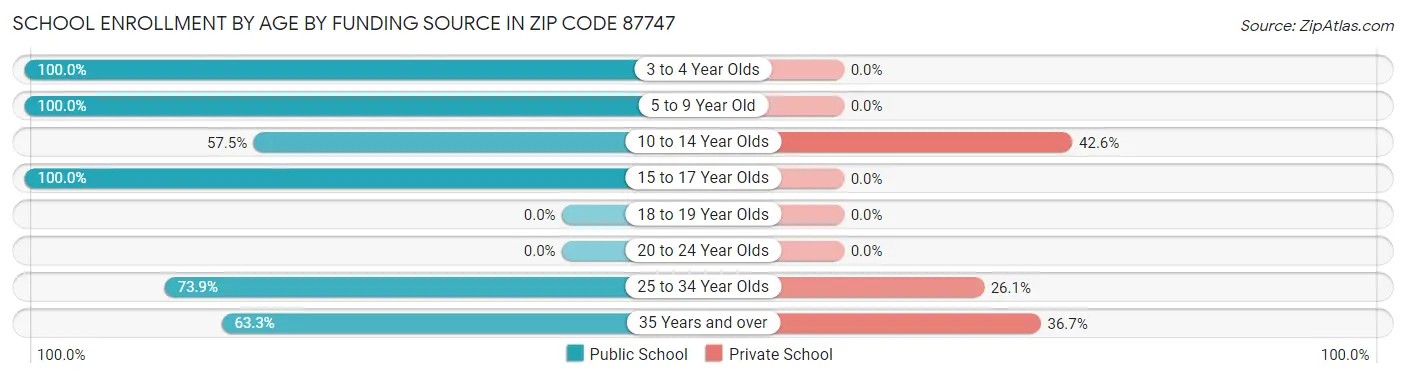 School Enrollment by Age by Funding Source in Zip Code 87747