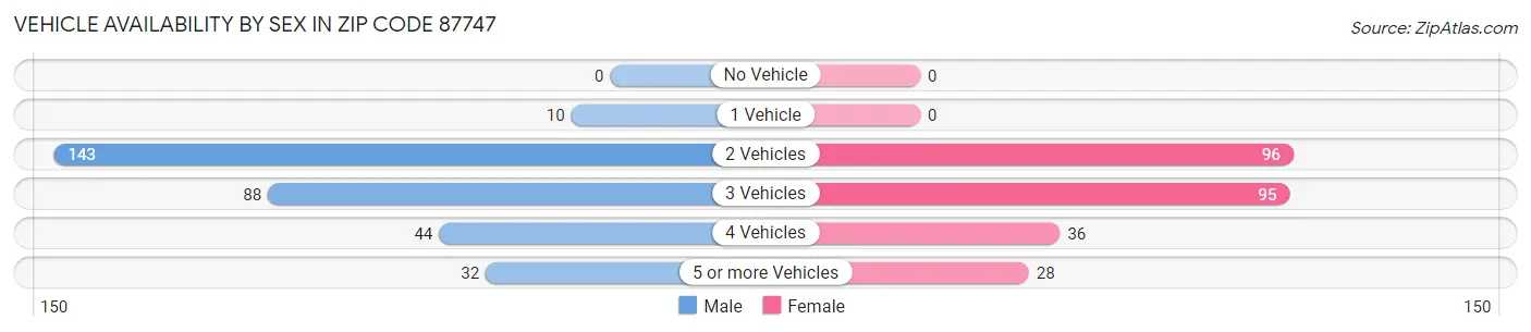 Vehicle Availability by Sex in Zip Code 87747