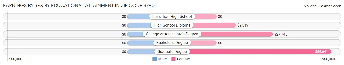 Earnings by Sex by Educational Attainment in Zip Code 87901