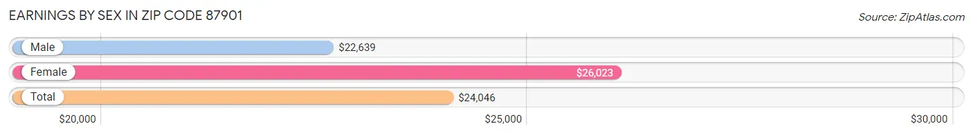 Earnings by Sex in Zip Code 87901
