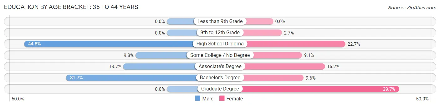 Education By Age Bracket in Zip Code 87901: 35 to 44 Years