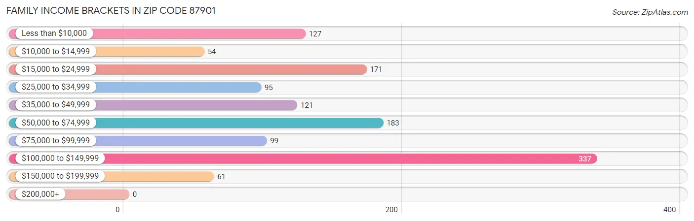 Family Income Brackets in Zip Code 87901