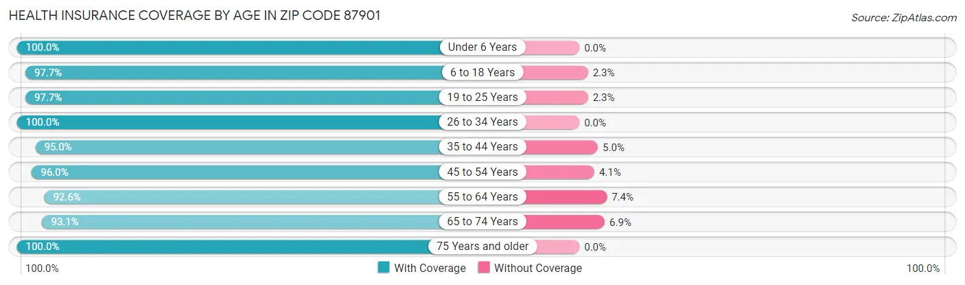 Health Insurance Coverage by Age in Zip Code 87901