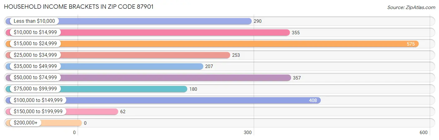 Household Income Brackets in Zip Code 87901