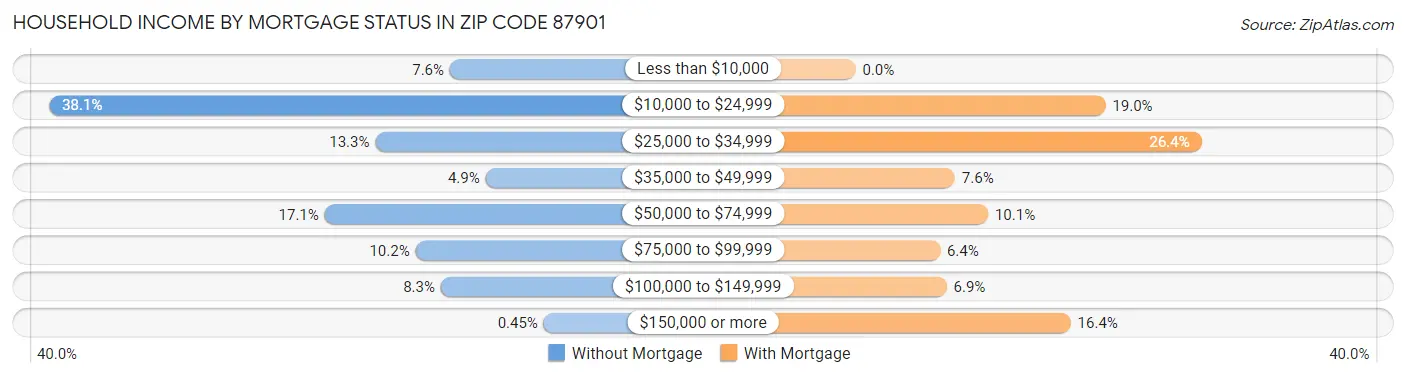 Household Income by Mortgage Status in Zip Code 87901