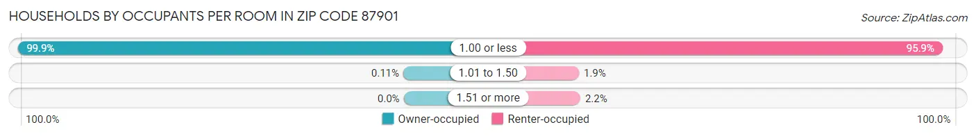 Households by Occupants per Room in Zip Code 87901