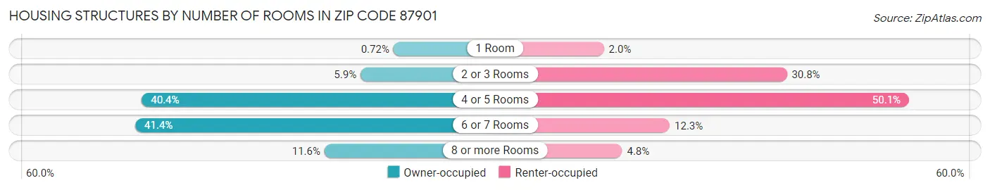 Housing Structures by Number of Rooms in Zip Code 87901