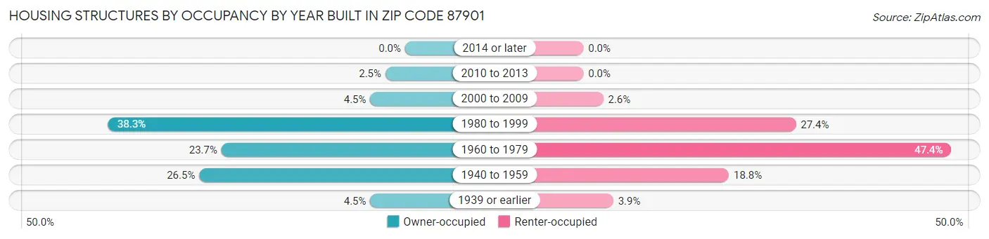 Housing Structures by Occupancy by Year Built in Zip Code 87901