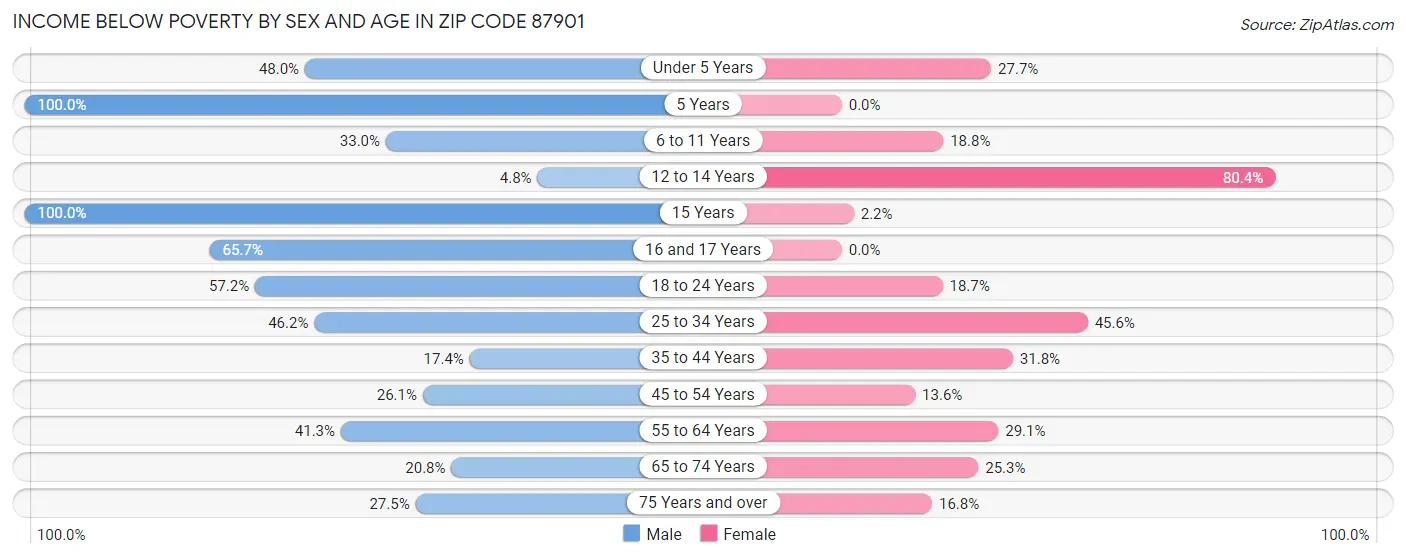 Income Below Poverty by Sex and Age in Zip Code 87901