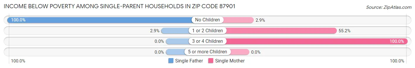 Income Below Poverty Among Single-Parent Households in Zip Code 87901