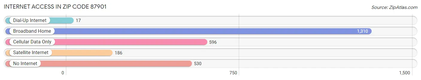 Internet Access in Zip Code 87901