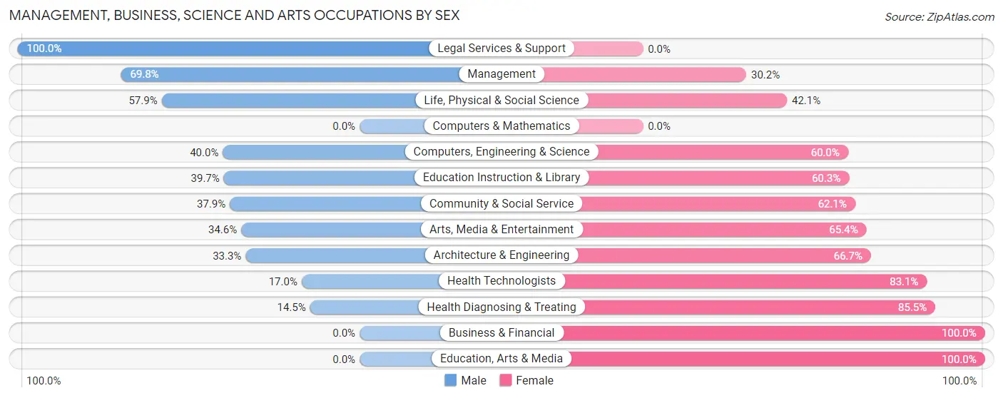 Management, Business, Science and Arts Occupations by Sex in Zip Code 87901