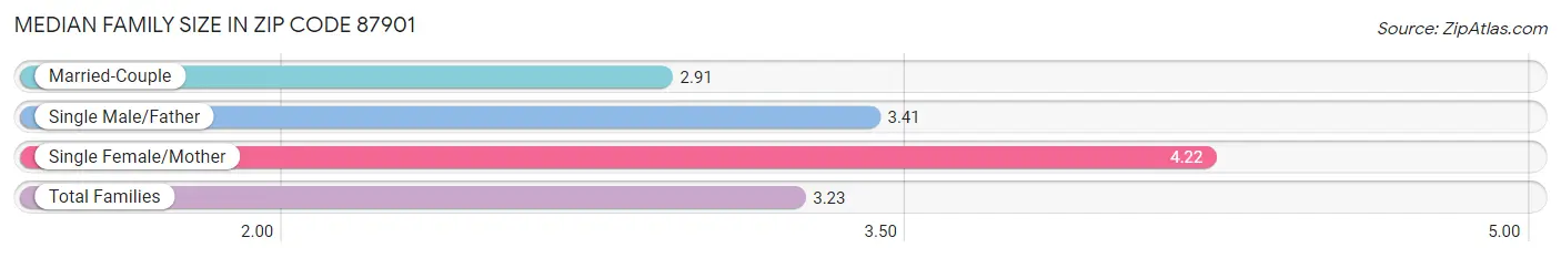 Median Family Size in Zip Code 87901