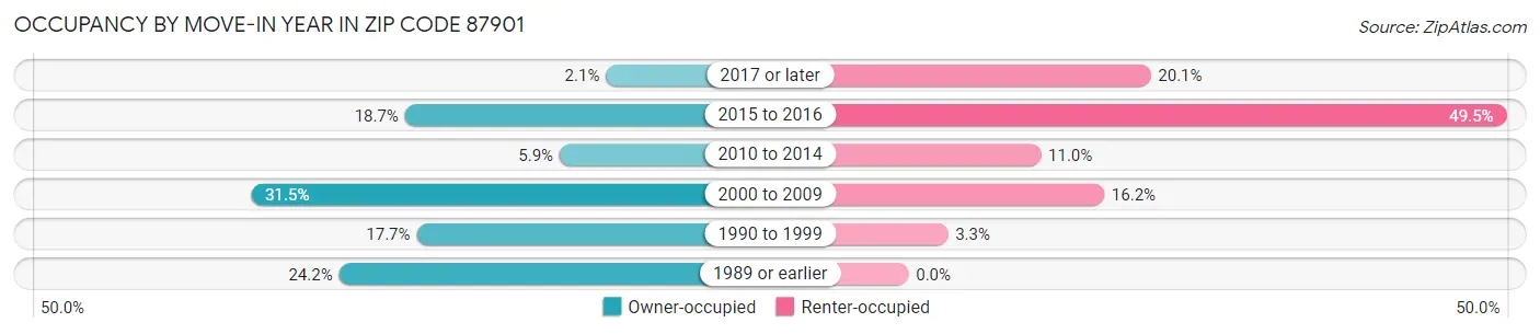 Occupancy by Move-In Year in Zip Code 87901