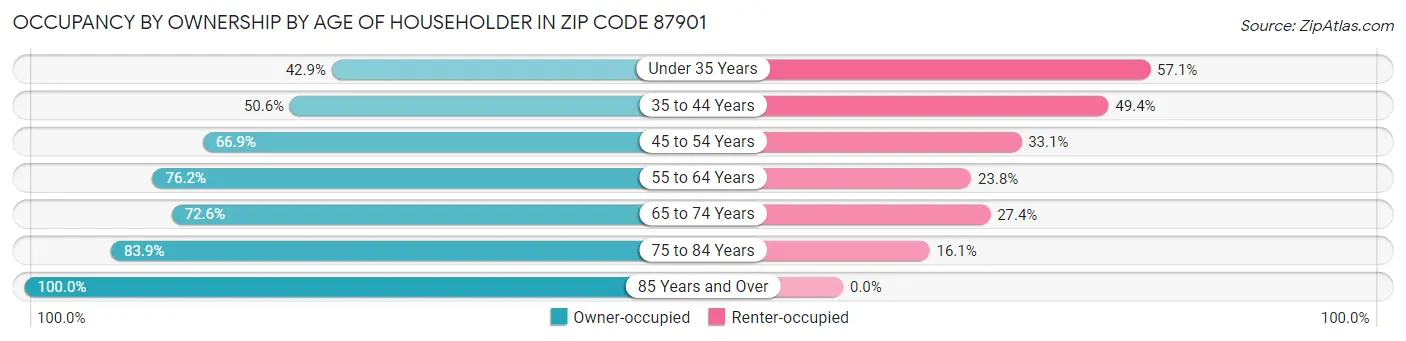 Occupancy by Ownership by Age of Householder in Zip Code 87901