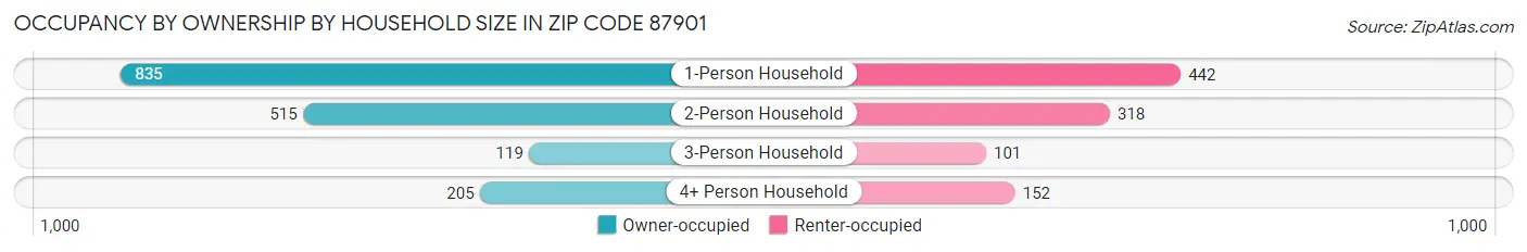 Occupancy by Ownership by Household Size in Zip Code 87901