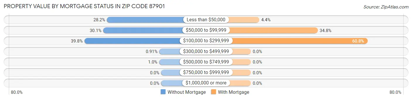 Property Value by Mortgage Status in Zip Code 87901