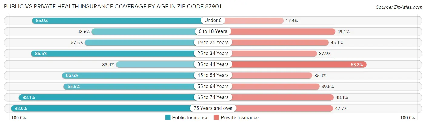 Public vs Private Health Insurance Coverage by Age in Zip Code 87901