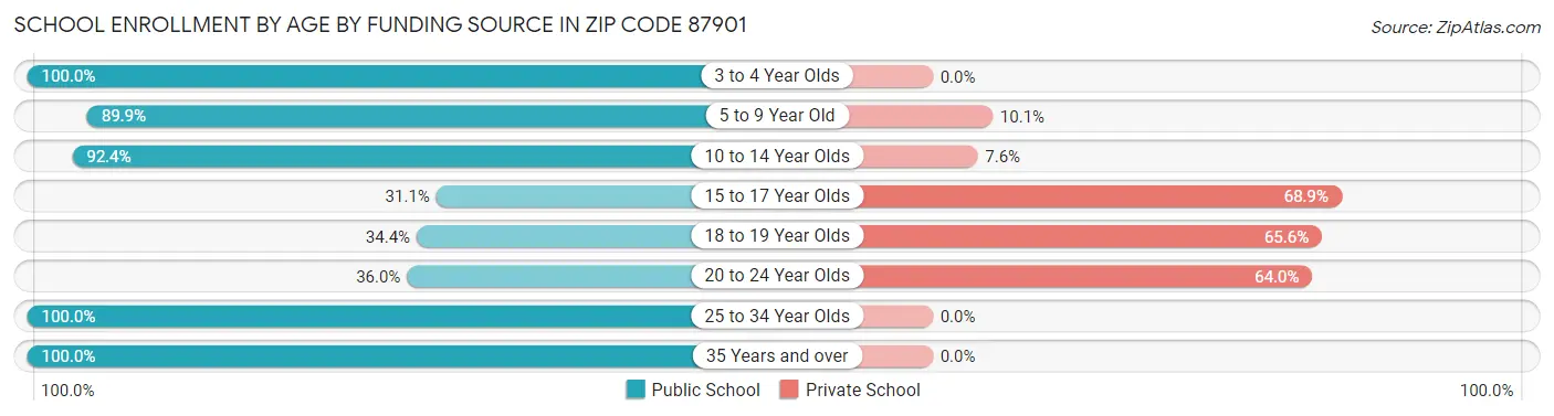 School Enrollment by Age by Funding Source in Zip Code 87901