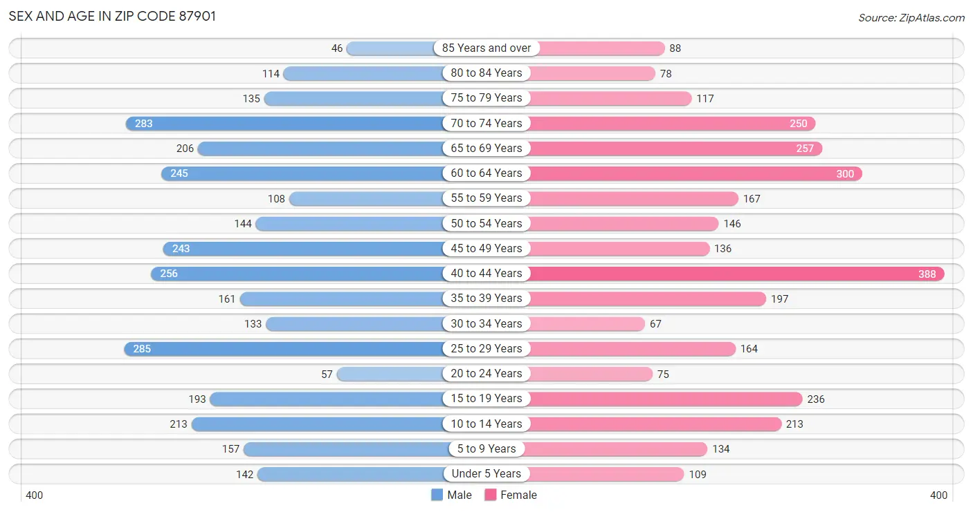 Sex and Age in Zip Code 87901