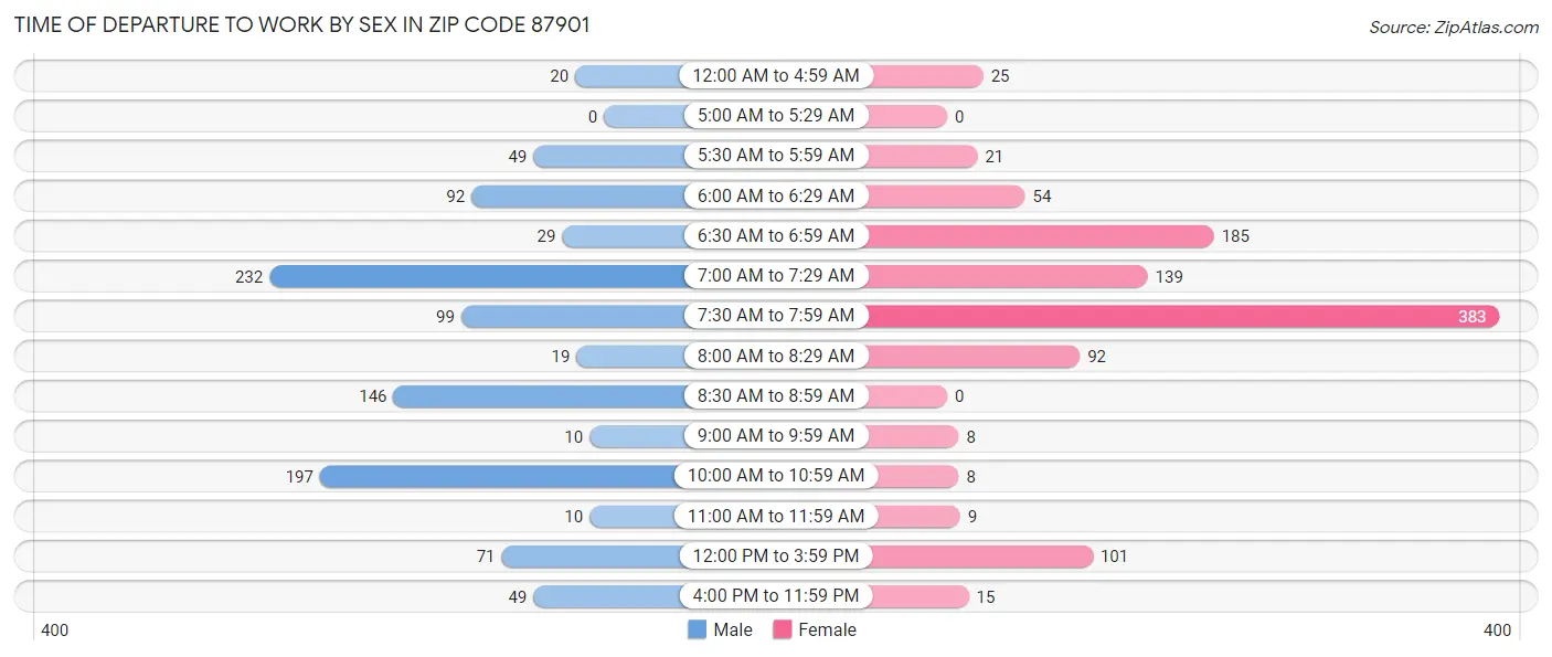 Time of Departure to Work by Sex in Zip Code 87901