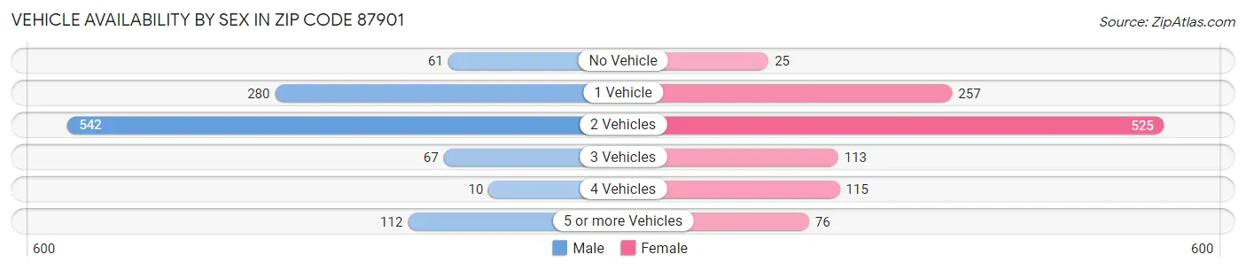 Vehicle Availability by Sex in Zip Code 87901
