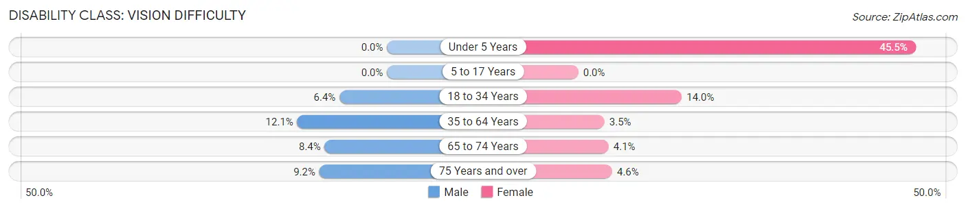 Disability in Zip Code 87901: <span>Vision Difficulty</span>