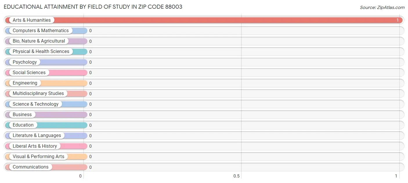 Educational Attainment by Field of Study in Zip Code 88003