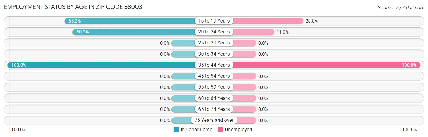 Employment Status by Age in Zip Code 88003